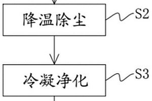 工业有机固体废物处理方法