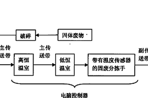 基于不同材料导热性不同的固体废物分拣工艺