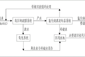 高盐废水的氯化钠分离回用方法