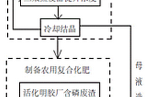 利用多种废弃资源制备农用复合化肥的方法