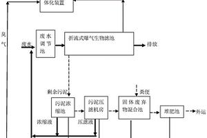 养鸡场废弃物处理装置