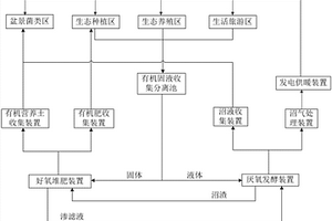 废弃物资源循环利用的生态农庄