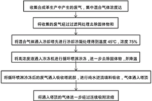 合成革生产过程废气的处理方法