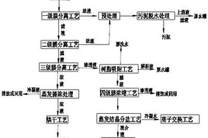 化工废水资源化回收高价值物料的方法