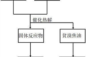 溴系阻燃废塑料与赤泥热解制备脱汞吸附剂的方法及产品