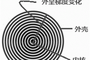 工程废弃土免烧功能梯度复合陶粒及其制备方法