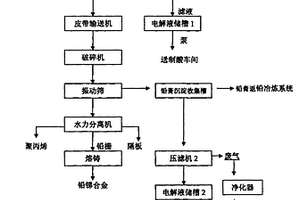 废旧铅酸蓄电池预处理及成分分离的方法