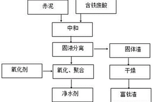 赤泥与含铁废酸共同处置生产富钛渣和净水剂的方法