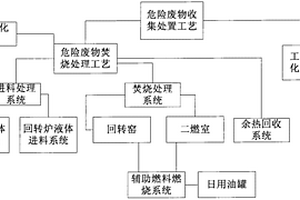 危险废物收集处置工艺