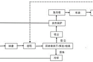 高温氯化处理固体废物的方法及其系统