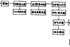 将废塑料转化为油的方法