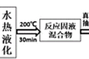 CO<sub>2</sub>气氛下农林废弃物水热液化糠醛制备方法