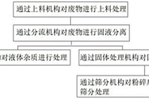基于节能环保的工业废物处理工艺