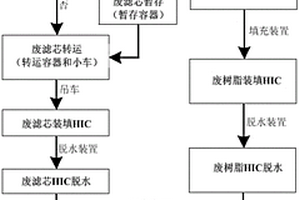 核设施放射性湿固体废物处理方法