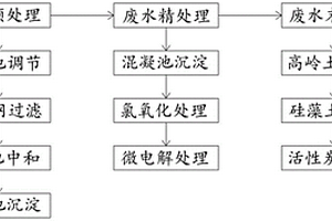 印染废水处理方法