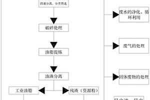 高温法餐厨废弃物无害化处理方法