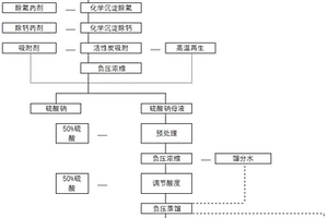 高盐分碱液池废水处置工艺
