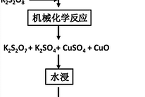 采用机械化学法回收废弃线路板粉末中金属铜的方法