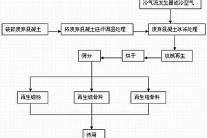 废弃混凝土的冰冻再生方法