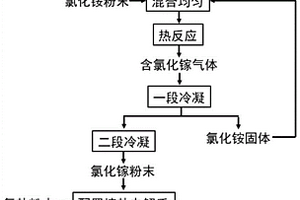 从氮化镓废弃物中回收金属镓的方法