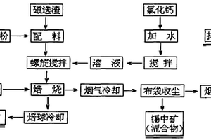 回转窑免球团还原氯化加氧化回收磁选废渣中铁和锡铅锌的方法