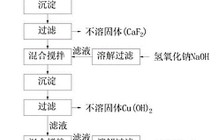 处理含重金属离子混合废酸中有用成分的方法