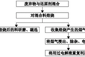 高炉分离含锌固体废弃物的工艺方法
