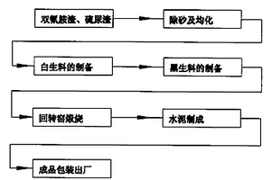 用工业固体废弃物生产的水泥及其工艺方法