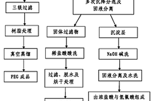 硅片切割废砂浆分离提纯方法