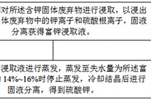 从含钾固体废弃物中制备硫酸钾的方法