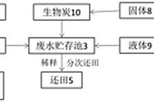 以农田利用为基础的畜禽养殖废水贮存方法