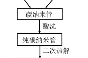 利用废塑料制备Fe-N-CNT催化剂的方法及产品