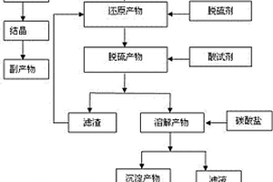利用废旧电池铅膏制备高氧化度铅粉的方法