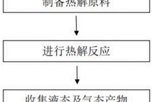利用高钙固体废弃物基CaO重整挥发分的方法及其产物