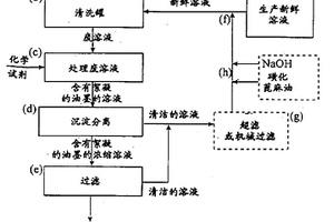 生产新鲜的清洗液和处理废清洗液的方法及进行该方法的设备