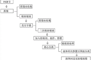 化学镍废液处理工艺