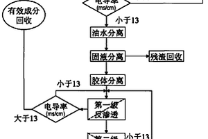 利用膜分离处理化肥厂酸性铵氮废水的方法