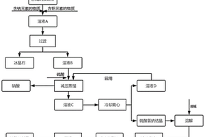 利用含氟硝酸废液制备冰晶石、硝酸和硫酸钠的方法