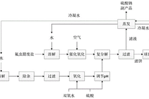 氟虫腈废盐与钛白粉副产物硫酸亚铁的资源化集成利用方法