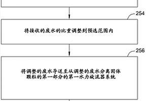用于从废水分离固体颗粒的方法及系统
