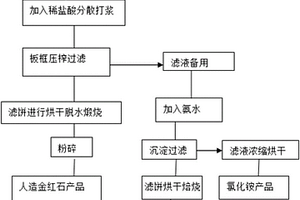硫酸亚铁提纯除杂废弃物的综合利用方法