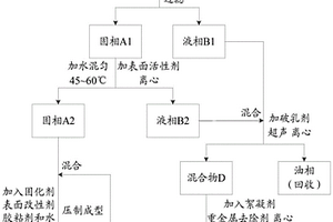 油基钻井废弃物的处理方法