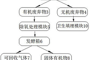 有机废弃物发酵的系统
