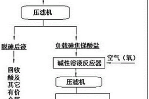 从污酸废水中沉淀分离砷的方法