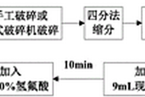 建筑废物中重金属检测方法