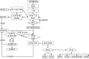 废旧锂离子电池的干式破碎回收方法