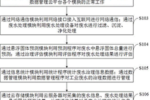 工业废水治理数据管理云平台及其控制方法