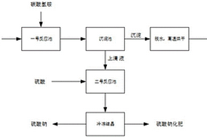 硫酸钠废水资源化利用的方法