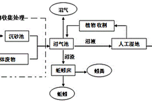 农村废弃物处理与资源化利用系统