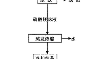 在钛白粉废硫酸液的治理中生产硫酸镁的工艺